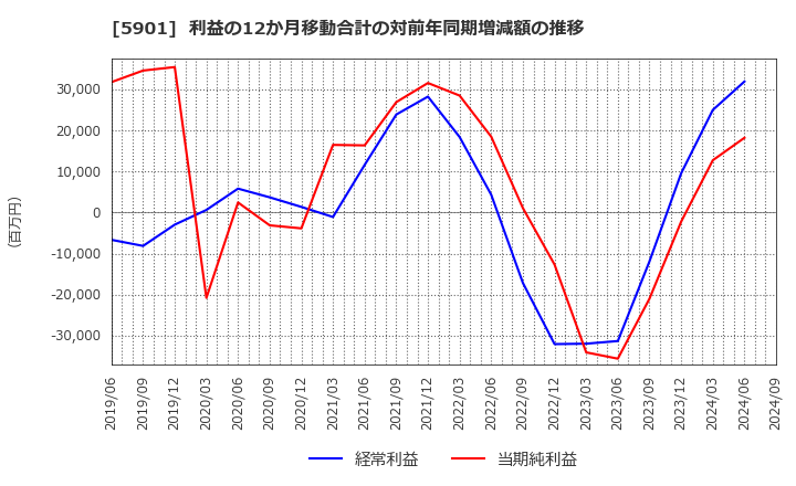 5901 東洋製罐グループホールディングス(株): 利益の12か月移動合計の対前年同期増減額の推移