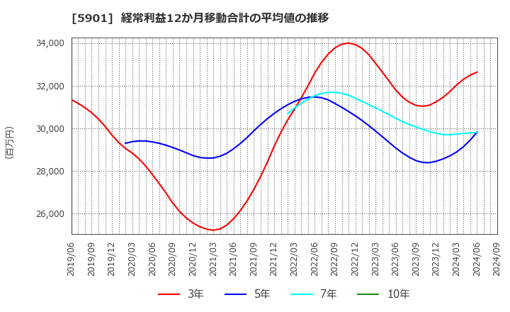 5901 東洋製罐グループホールディングス(株): 経常利益12か月移動合計の平均値の推移