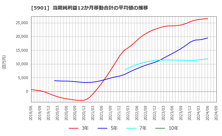 5901 東洋製罐グループホールディングス(株): 当期純利益12か月移動合計の平均値の推移