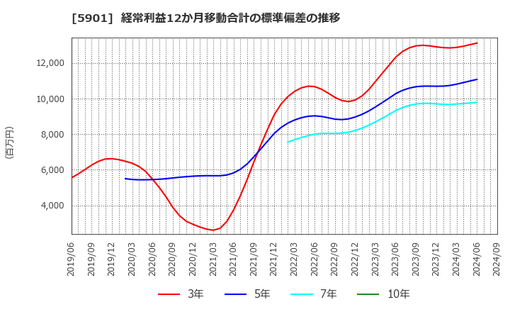 5901 東洋製罐グループホールディングス(株): 経常利益12か月移動合計の標準偏差の推移