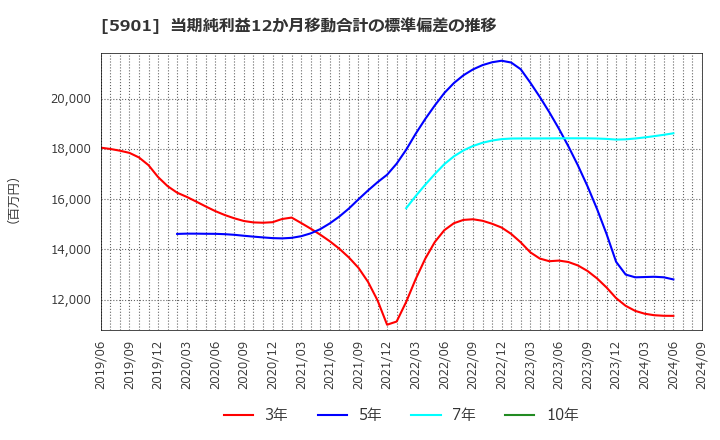 5901 東洋製罐グループホールディングス(株): 当期純利益12か月移動合計の標準偏差の推移