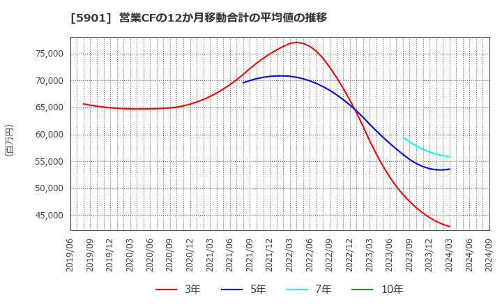 5901 東洋製罐グループホールディングス(株): 営業CFの12か月移動合計の平均値の推移
