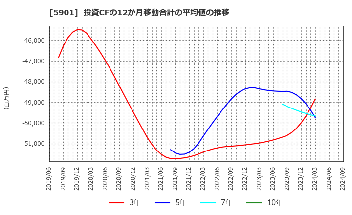 5901 東洋製罐グループホールディングス(株): 投資CFの12か月移動合計の平均値の推移