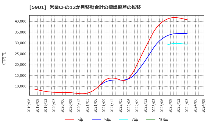 5901 東洋製罐グループホールディングス(株): 営業CFの12か月移動合計の標準偏差の推移