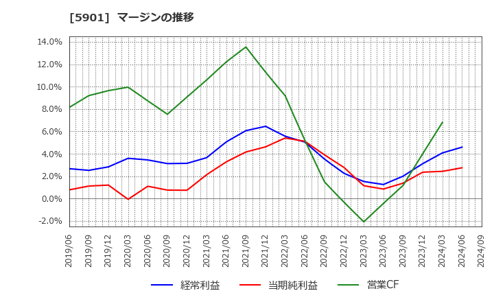 5901 東洋製罐グループホールディングス(株): マージンの推移
