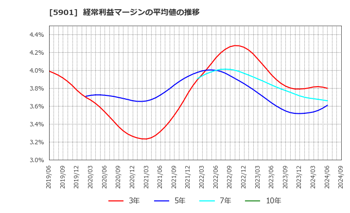 5901 東洋製罐グループホールディングス(株): 経常利益マージンの平均値の推移