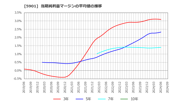 5901 東洋製罐グループホールディングス(株): 当期純利益マージンの平均値の推移