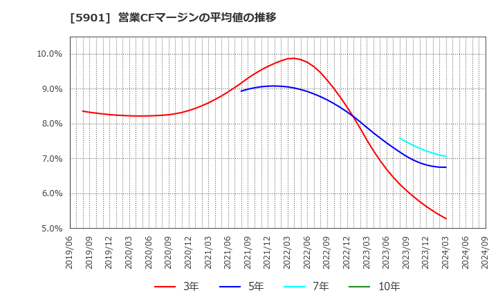 5901 東洋製罐グループホールディングス(株): 営業CFマージンの平均値の推移