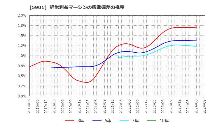 5901 東洋製罐グループホールディングス(株): 経常利益マージンの標準偏差の推移