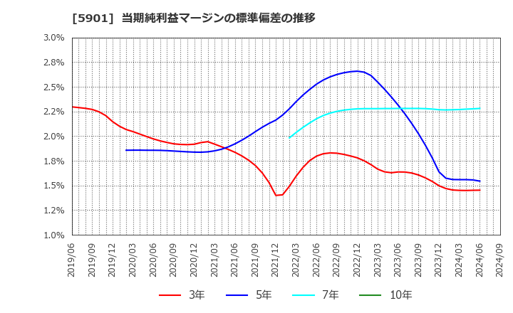 5901 東洋製罐グループホールディングス(株): 当期純利益マージンの標準偏差の推移