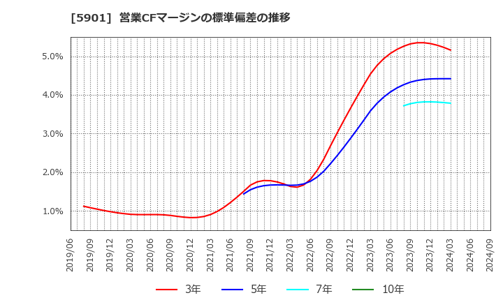 5901 東洋製罐グループホールディングス(株): 営業CFマージンの標準偏差の推移