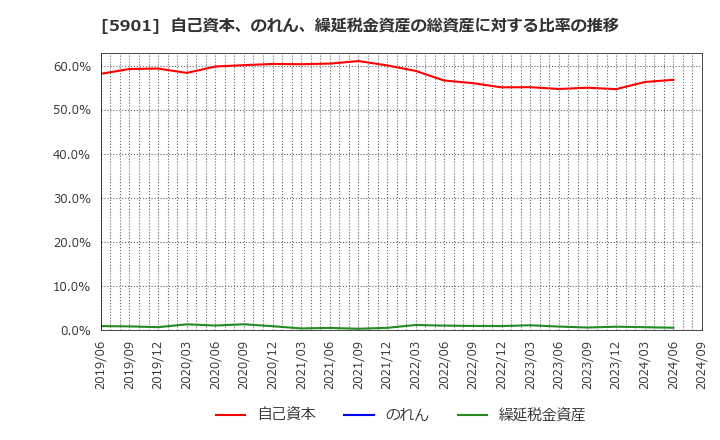 5901 東洋製罐グループホールディングス(株): 自己資本、のれん、繰延税金資産の総資産に対する比率の推移