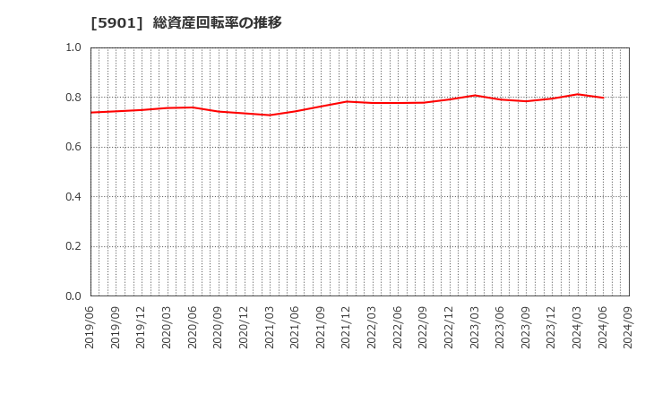 5901 東洋製罐グループホールディングス(株): 総資産回転率の推移