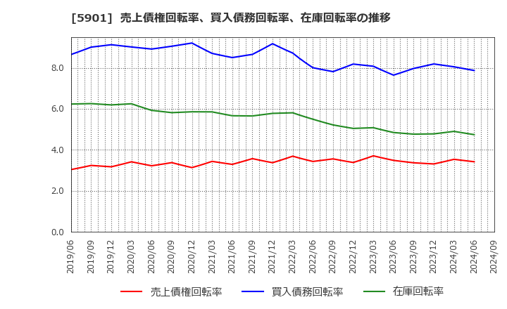 5901 東洋製罐グループホールディングス(株): 売上債権回転率、買入債務回転率、在庫回転率の推移