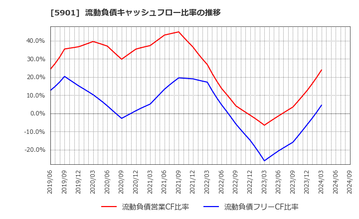 5901 東洋製罐グループホールディングス(株): 流動負債キャッシュフロー比率の推移