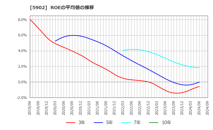 5902 ホッカンホールディングス(株): ROEの平均値の推移