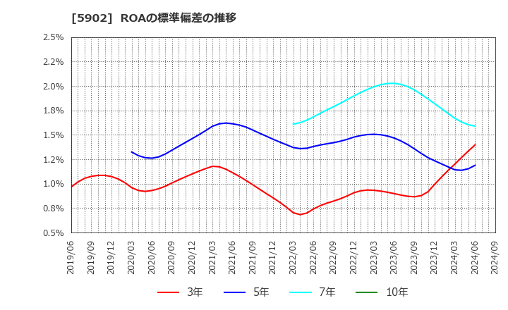 5902 ホッカンホールディングス(株): ROAの標準偏差の推移