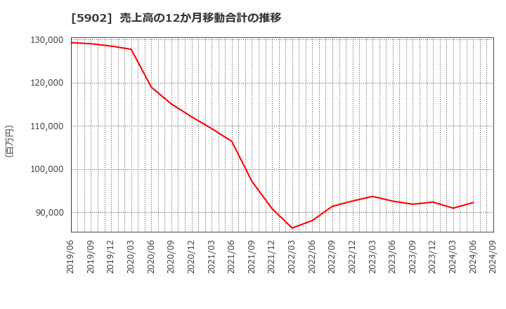 5902 ホッカンホールディングス(株): 売上高の12か月移動合計の推移