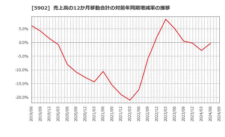 5902 ホッカンホールディングス(株): 売上高の12か月移動合計の対前年同期増減率の推移