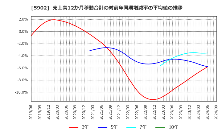 5902 ホッカンホールディングス(株): 売上高12か月移動合計の対前年同期増減率の平均値の推移