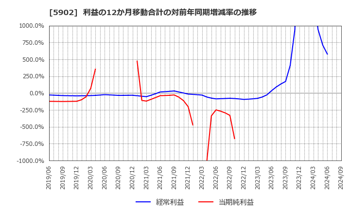 5902 ホッカンホールディングス(株): 利益の12か月移動合計の対前年同期増減率の推移