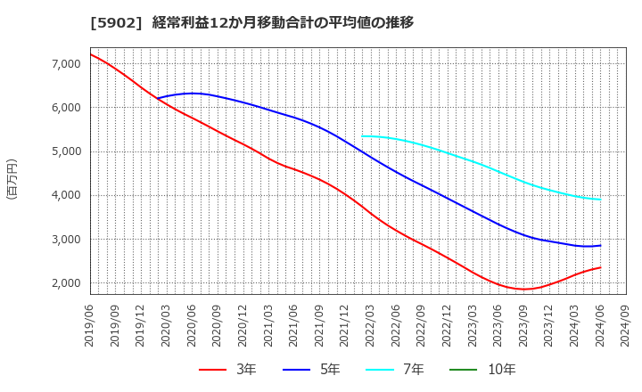 5902 ホッカンホールディングス(株): 経常利益12か月移動合計の平均値の推移