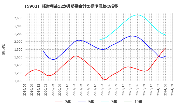 5902 ホッカンホールディングス(株): 経常利益12か月移動合計の標準偏差の推移