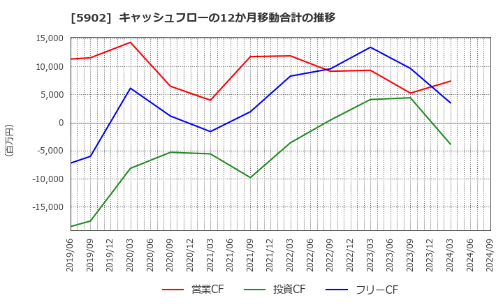 5902 ホッカンホールディングス(株): キャッシュフローの12か月移動合計の推移