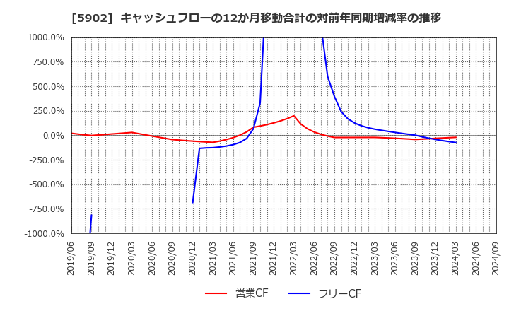 5902 ホッカンホールディングス(株): キャッシュフローの12か月移動合計の対前年同期増減率の推移