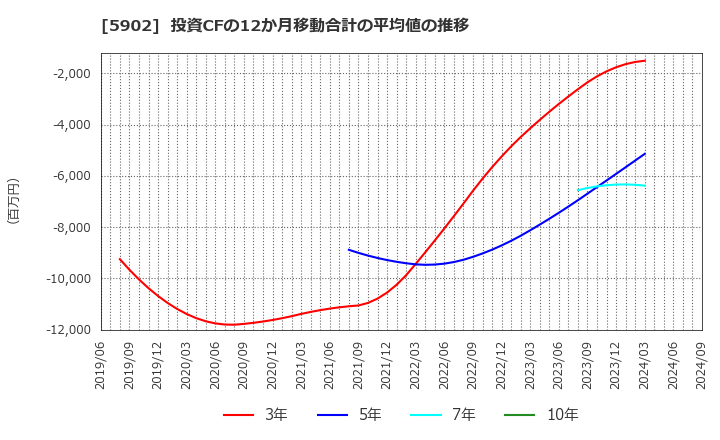 5902 ホッカンホールディングス(株): 投資CFの12か月移動合計の平均値の推移