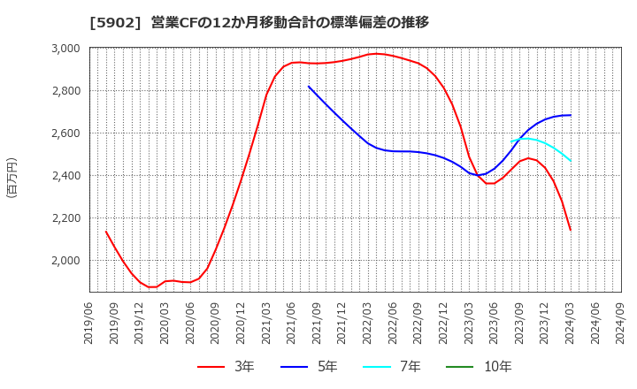 5902 ホッカンホールディングス(株): 営業CFの12か月移動合計の標準偏差の推移