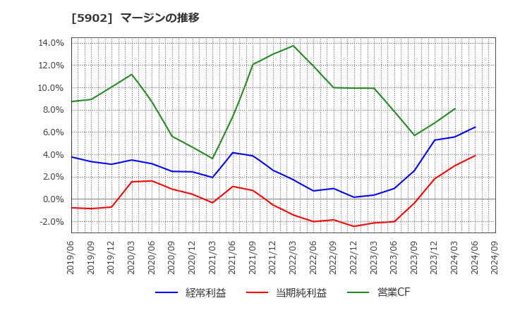 5902 ホッカンホールディングス(株): マージンの推移