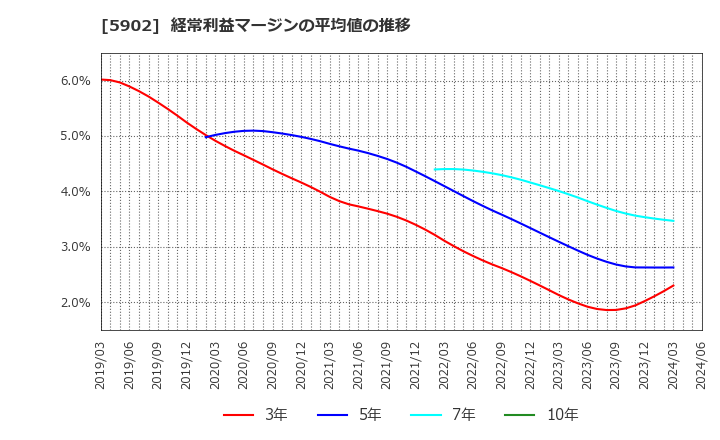 5902 ホッカンホールディングス(株): 経常利益マージンの平均値の推移