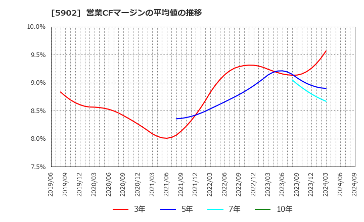 5902 ホッカンホールディングス(株): 営業CFマージンの平均値の推移