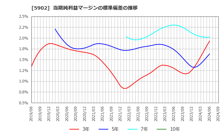 5902 ホッカンホールディングス(株): 当期純利益マージンの標準偏差の推移