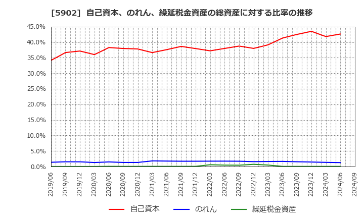 5902 ホッカンホールディングス(株): 自己資本、のれん、繰延税金資産の総資産に対する比率の推移