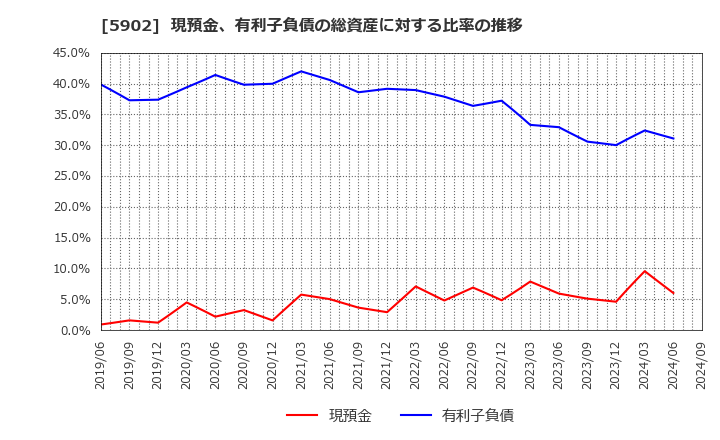 5902 ホッカンホールディングス(株): 現預金、有利子負債の総資産に対する比率の推移