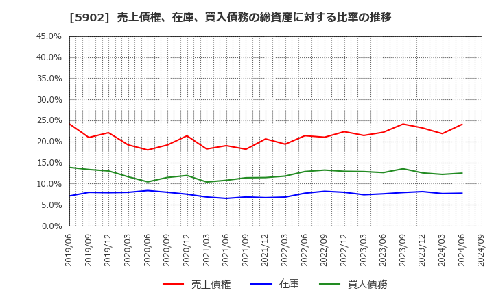5902 ホッカンホールディングス(株): 売上債権、在庫、買入債務の総資産に対する比率の推移