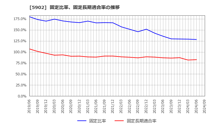 5902 ホッカンホールディングス(株): 固定比率、固定長期適合率の推移