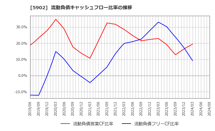5902 ホッカンホールディングス(株): 流動負債キャッシュフロー比率の推移