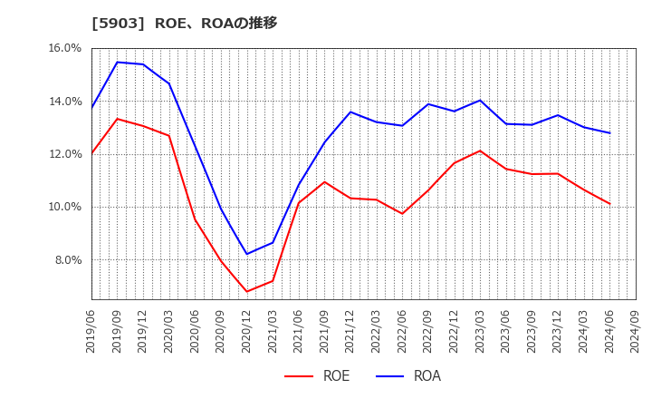5903 ＳＨＩＮＰＯ(株): ROE、ROAの推移