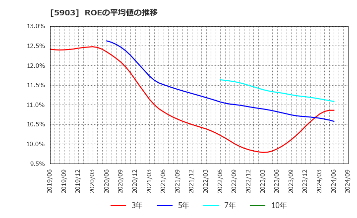 5903 ＳＨＩＮＰＯ(株): ROEの平均値の推移