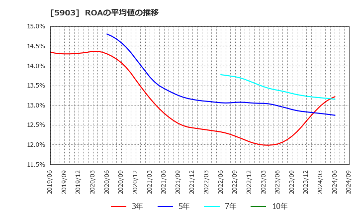 5903 ＳＨＩＮＰＯ(株): ROAの平均値の推移