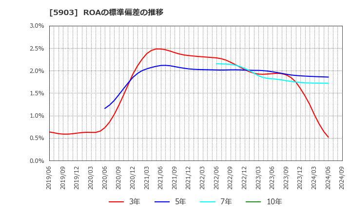 5903 ＳＨＩＮＰＯ(株): ROAの標準偏差の推移