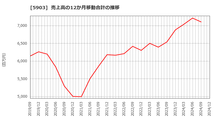 5903 ＳＨＩＮＰＯ(株): 売上高の12か月移動合計の推移