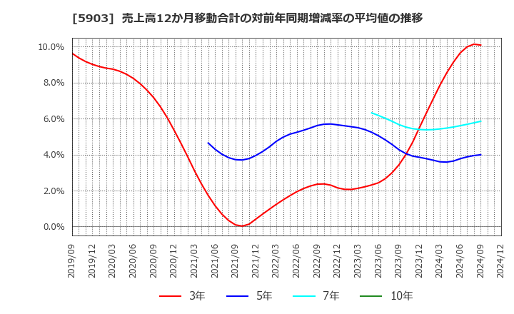 5903 ＳＨＩＮＰＯ(株): 売上高12か月移動合計の対前年同期増減率の平均値の推移