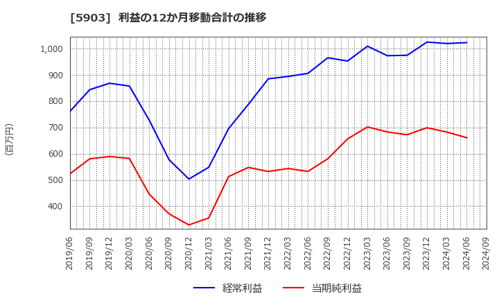 5903 ＳＨＩＮＰＯ(株): 利益の12か月移動合計の推移