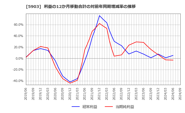 5903 ＳＨＩＮＰＯ(株): 利益の12か月移動合計の対前年同期増減率の推移