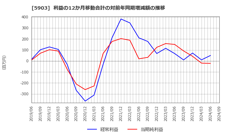 5903 ＳＨＩＮＰＯ(株): 利益の12か月移動合計の対前年同期増減額の推移