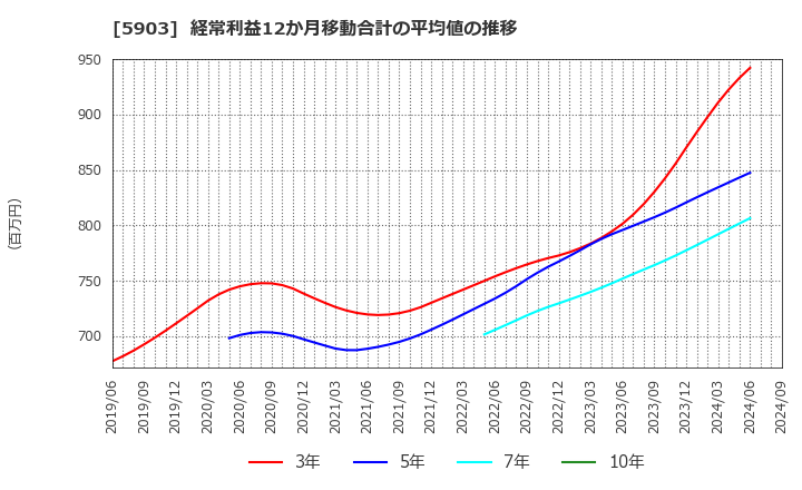 5903 ＳＨＩＮＰＯ(株): 経常利益12か月移動合計の平均値の推移